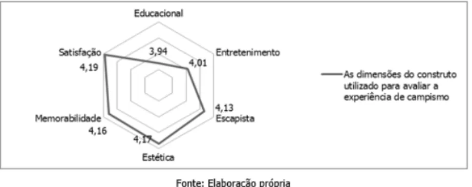 Figura 3 | Média da pontuação obtida em cada dimensão, considerando a escala de Likert de 1 (nada relevante) a 5 (muito relevante)