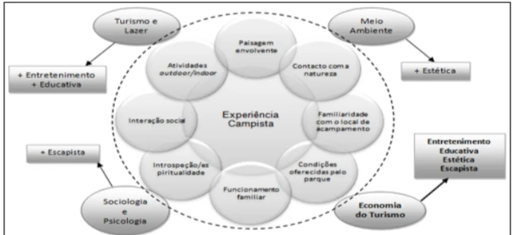 Figura 2 | Elementos constituintes de uma experiência campista e das áreas de estudo envolvidas