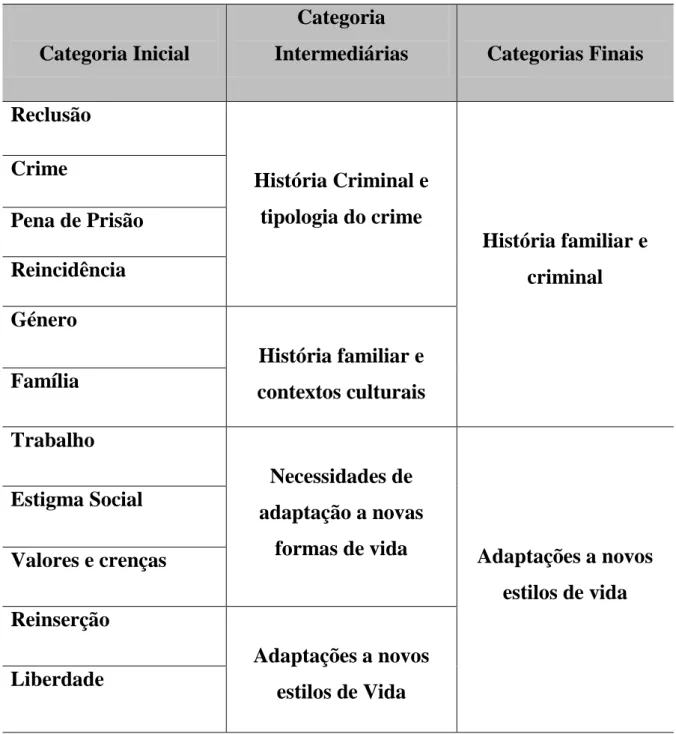 Tabela 7 – Categorias Finais 