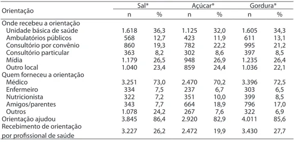 Table 1 - Distribution of population characteristics and prevalence of advice to low salt, sugar and fat  intake