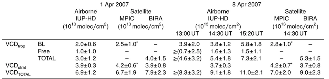 Table 1. BrO VCD comparison between airborne and satellite measurements during the Arctic spring (2007)