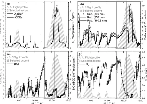 Fig. 1. Measurement flight on 8 April 2007. Panel (a) shows the O 3 mixing ratios measured in situ with an UV absorption photometer (DLR)