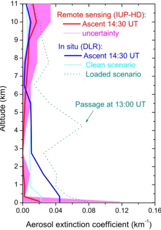 Fig. 5. Vertical profiles of remotely sensed and in situ measured aerosol extinction coe ffi cients E M (8 April 2007 sortie)