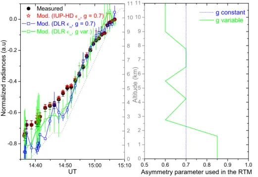 Fig. 6. (Left) Sun normalized radiances measured and modeled during the 14:30 UT ascent.