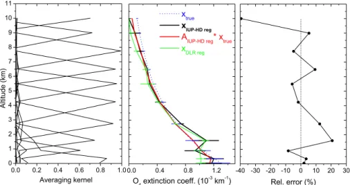 Fig. 7. Retrieval of the O 4 vertical distribution. Left: Averaging kernels showing ∼8 degrees of freedom