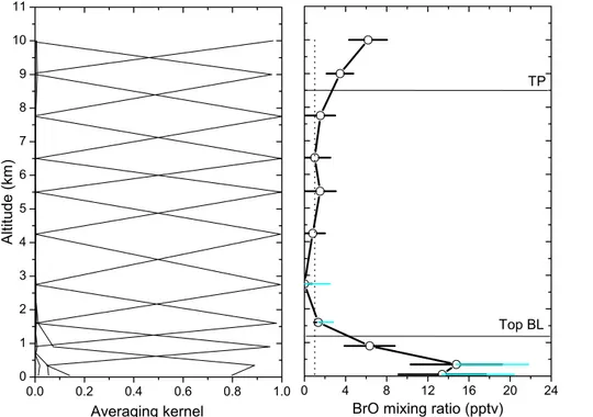 Fig. 8. Retrieval of the BrO vertical profile. Left: averaging kernel profile indicating 10 de- de-grees of freedom