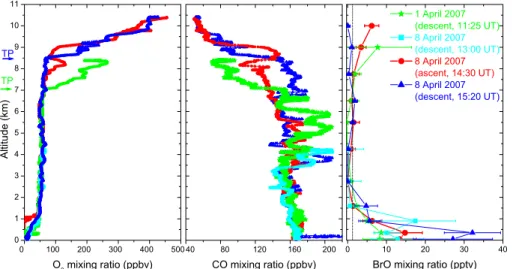 Fig. 9. Aircraft-borne measurements performed by the DLR (O 3 and CO) and the IUP-HD group (BrO) on 1 April (green) and 8 (cyan, red, blue) during the ASTAR 2007 campaign