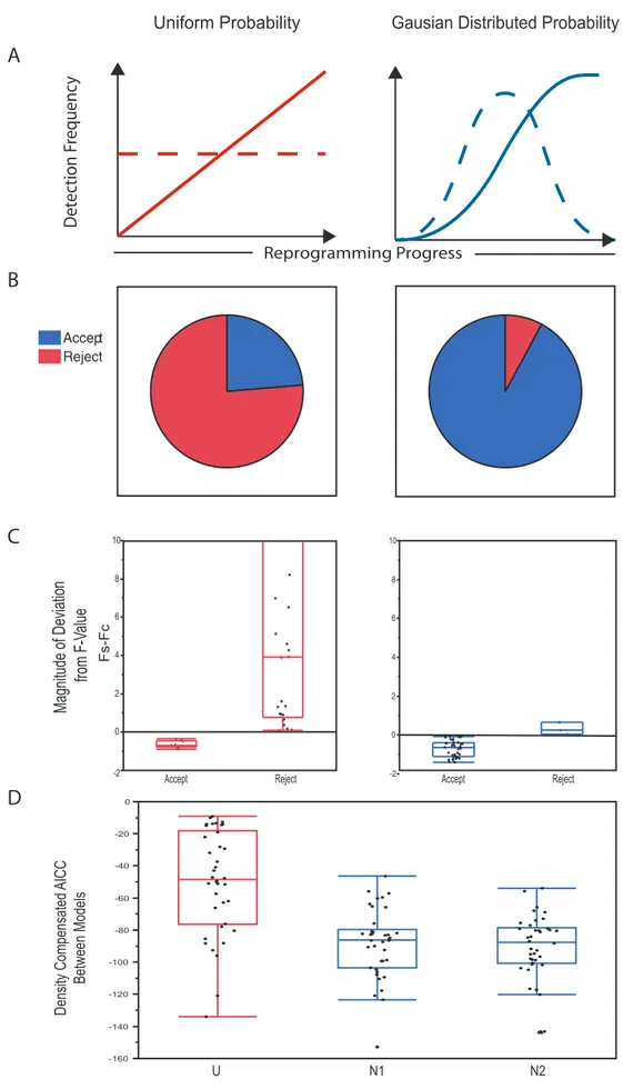 Figure 4. Rejection of a uniform model and justification of modeling using Gaussian distributions