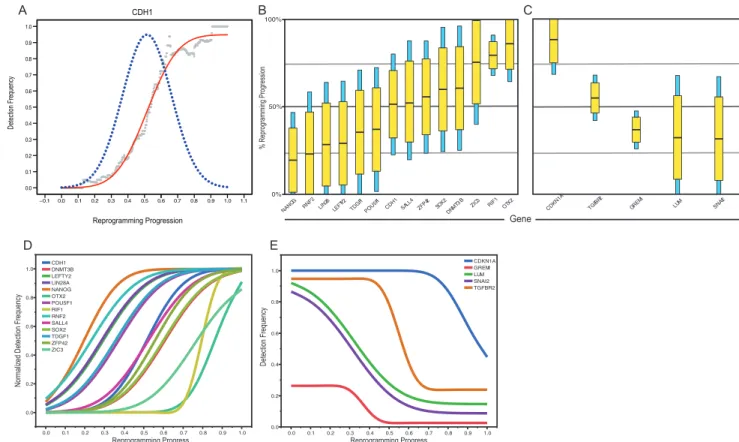 Figure 5. (A) Goodness of fit of a Gaussian model using activation of the CDH1 gene as an example