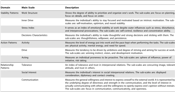 Table 1. Description of the 10 main scales in the JobMatchTalent test and the name of the sub-scales for each main scale.