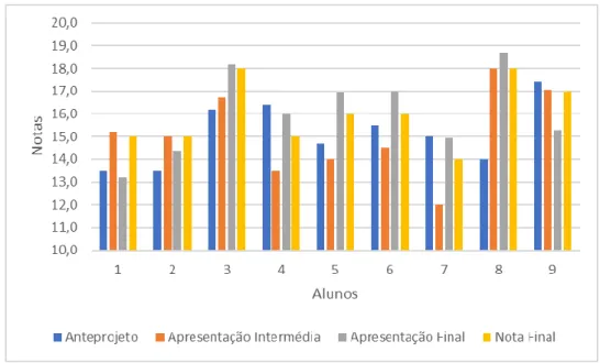 Gráfico 1 - Avaliação obtida nas várias fases e Final 