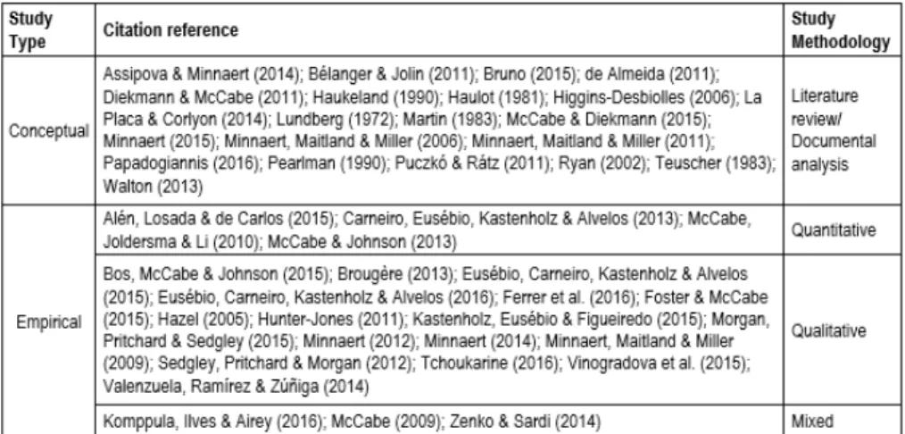 Table 1 shows that there are both conceptual and empirical studies discussing the theme