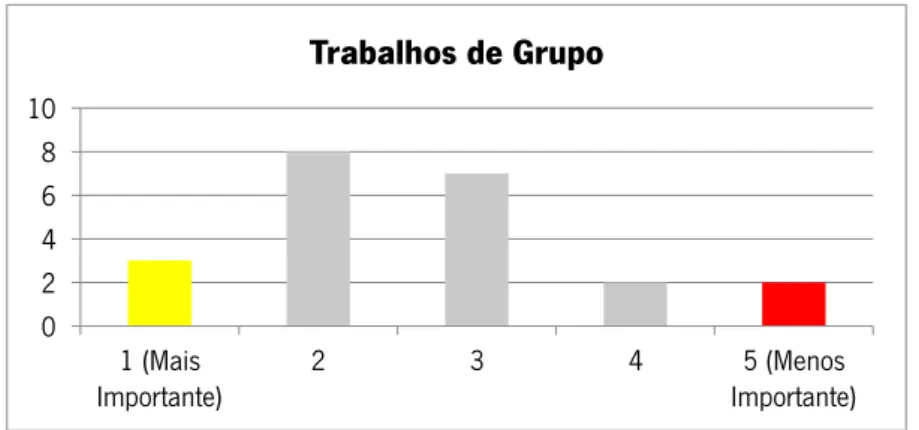 Gráfico 4 - Que método de ensino preferes nas aulas de Filosofia? (Trabalhos de Grupo) (Q/P2)  Distribuição das respostas por categorias – TAls22 