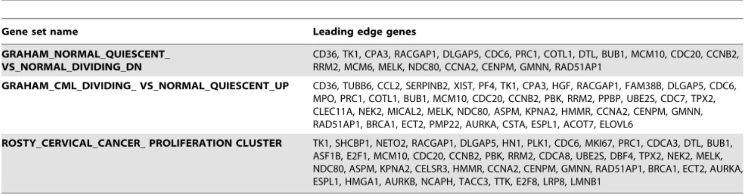 Table 1. Leading edge genes from a sample of ‘‘proliferation control’’ gene sets with significant enrichment.