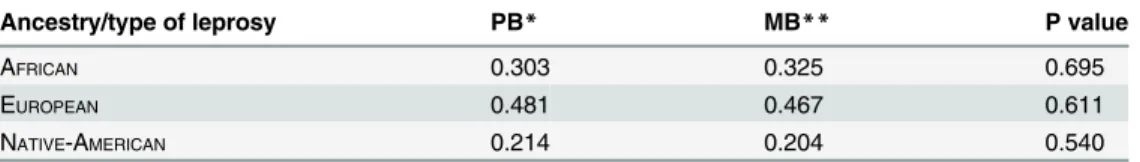 Table 3. Comparison of average ancestral component in patients diagnosed with leprosy type MB vs.