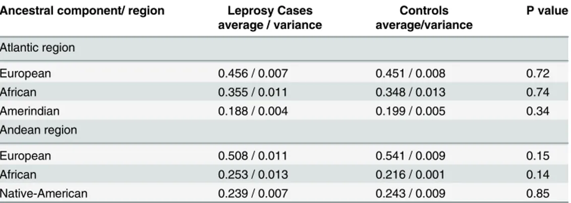 Table 2. Comparison of means for each ancestral component by geographical region for the leprosy and control groups.