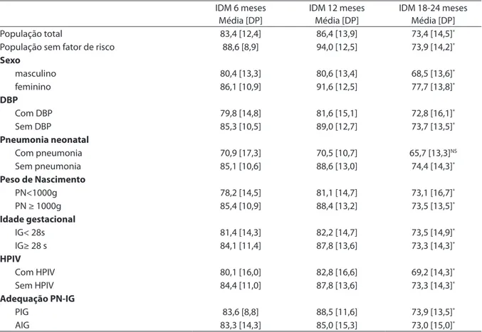 Table 2 - Comparison of mean Mental Development Index (IDM) from 6 months to 18-24 months corrected age according to  neonatal characteristics