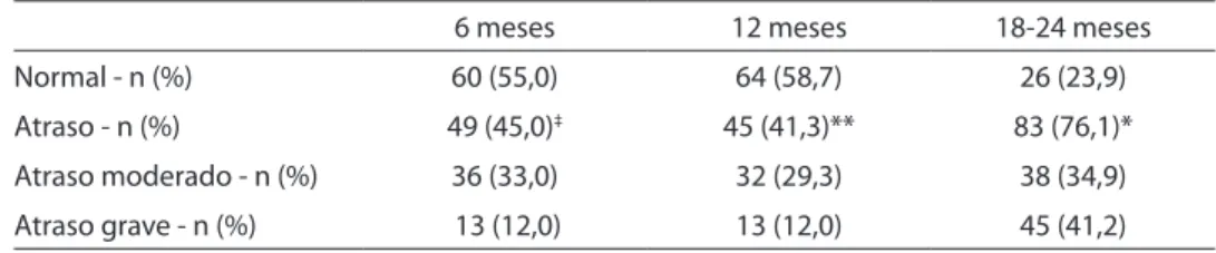 Table 4 - Classiication of mental performance obtained at 6, 12 and 18-24 months corrected age in  the population of very low birth weight infants.