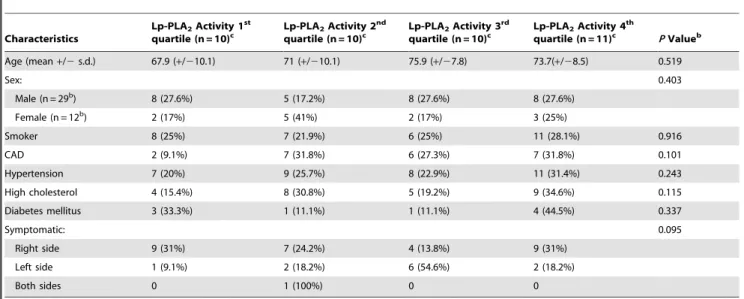 Table 3. Correlations among plaque characteristics and serum levels of inflammatory markers.