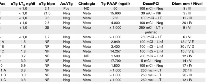 Tabela 1. Resultados obtidos em 11 pacientes (15 linfonodos) com metástases cervicais de carcinoma papilífero de tiróide.