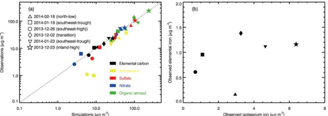 Figure 11. Scatter plot of (a) the measured vs. modeled daily mean mass concentration of aerosol constituents and (b) the elemental iron with potassium measured by filter samples at IEECAS site on the selected 6 days.
