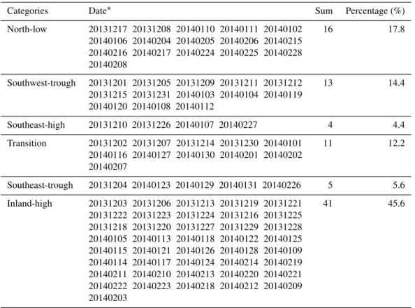 Table 1. Synoptic categories influencing the Guanzhong basin during the wintertime of 2013.