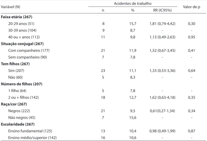 Tabela 2 - Incidência (%) de acidentes de trabalho segundo variáveis sociodemográicas dos mototaxistas cadastrados