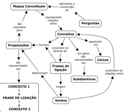 Figura 2 - Mapa de conceitos - Esquema  Dutra, Í. M.  et al.  (2004)