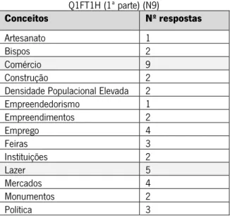 Tabela 1- Conceitos relacionados com Cidade   Q1FT1H (1ª parte) (N9)  Conceitos  Nº respostas  Artesanato  1  Bispos  2  Comércio  9  Construção  2 