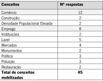 Tabela 2: Conceitos mobilizados - exercício de Brainstorming   (Q2FT1H (1ª parte) (N9) 