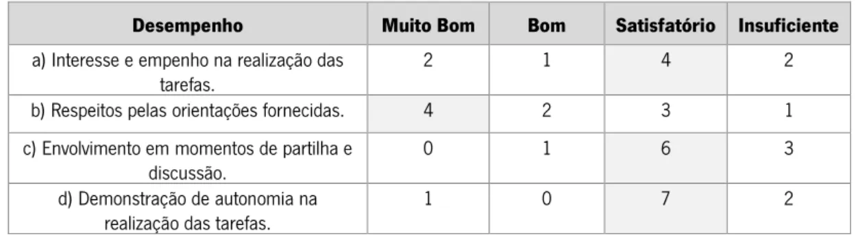 Tabela 4: Autorreflexão dos alunos ao nível do desempenho. 