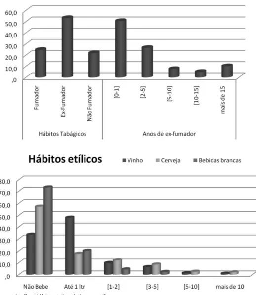 Figure 1 a/b - Smoking and Drinking habits.