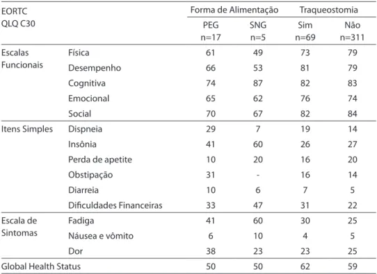 Table 2 - Quality of Life Scores considering gender and tumor location.