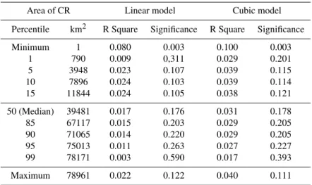 Table 2. Model summary of regression analysis of time variation of values not exceeded by annual maximum of daily precipitation totals (ln transformation) for selected sizes of CR.