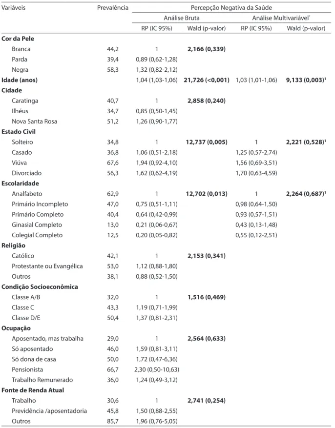 Tabela 3 - Razão de prevalência (RP) bruta e multivariável para varíaveis independentes em relação a percepção negativa  da saúde em homens