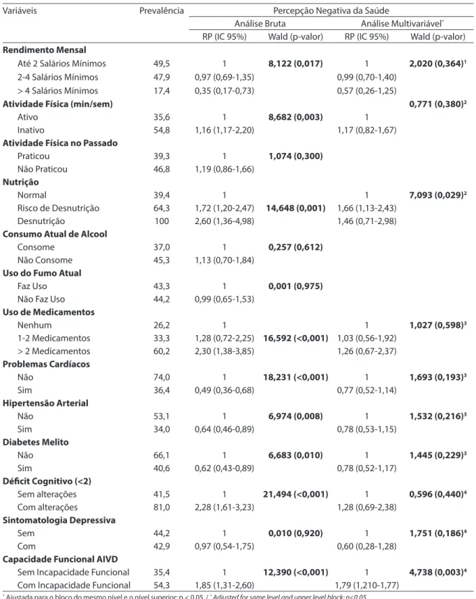 Tabela 3 - Razão de prevalência (RP) bruta e multivariável para varíaveis independentes em relação a percepção negativa  da saúde em homens