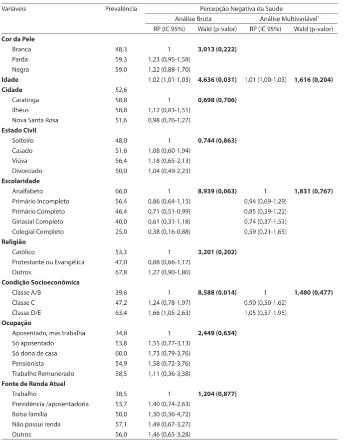 Tabela 2 - Razão de Prevalência (RP) bruta e multivariável para varíaveis independentes em relação a percepção negativa  da saúde em mulheres
