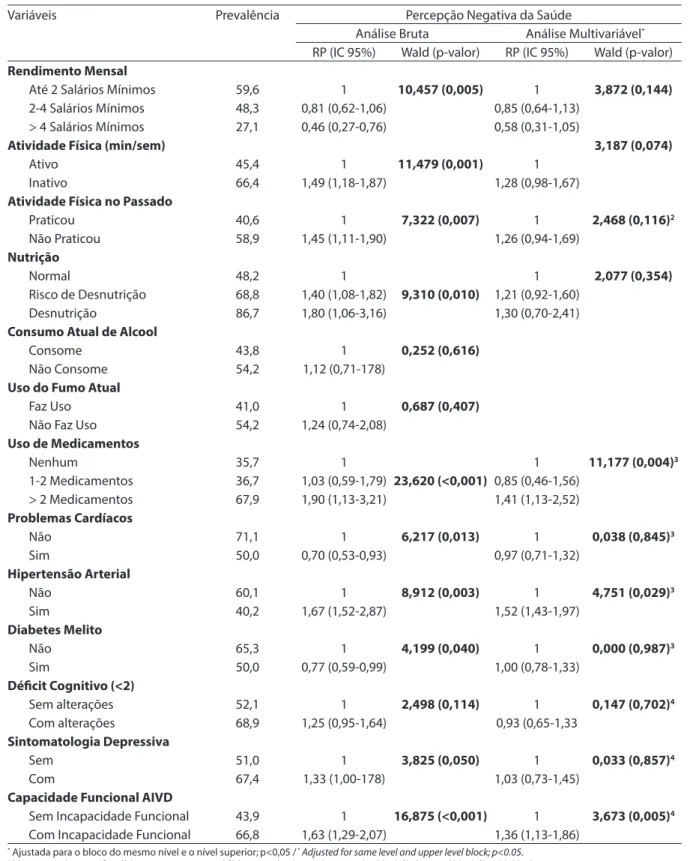Tabela 2 - Razão de Prevalência (RP) bruta e multivariável para varíaveis independentes em relação a percepção negativa  da saúde em mulheres