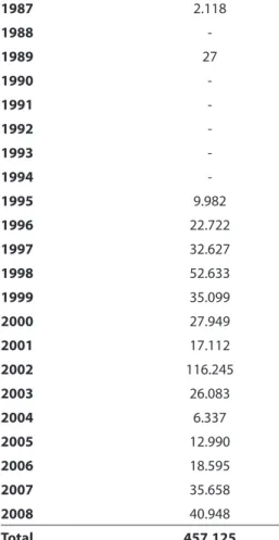 Table 1 - Cases of  dengue  fever reported in  Pernambuco, 1987-2008.  1987 2.118 1988  -1989 27 1990  -1991  -1992  -1993  -1994  -1995 9.982 1996 22.722 1997 32.627 1998 52.633 1999 35.099 2000 27.949 2001 17.112 2002 116.245 2003 26.083 2004 6.337 2005 