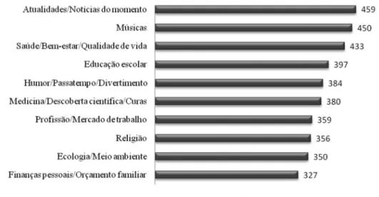 Figure 1- Issues of interest to readers of the Jornal do Commercio (2008).