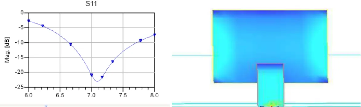 Figure 5- return loss at the resonant frequency                                 Figure.6