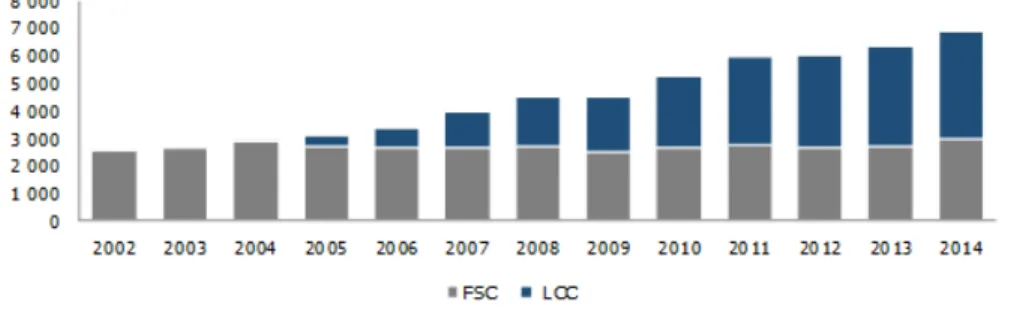 Figure 1 | Traffic evolution at Oporto airport by type of operator from 2000 to 2014 (in thousands)