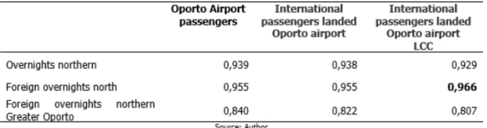 Table 2 | Correlation coefficient between the northern tourism statistics and Oporto airport air