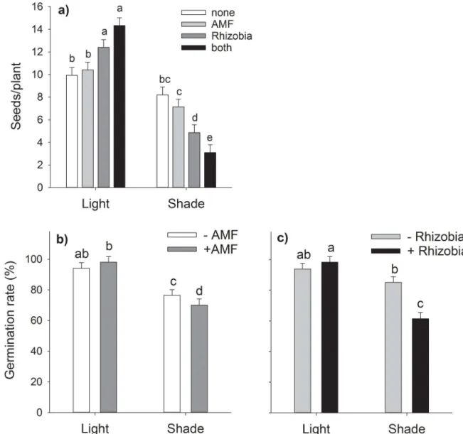 Fig 4. Interacting effects of varying light conditions, AMF and rhizobia on the number of produced seeds per plant (a) and germination rate (b,c)