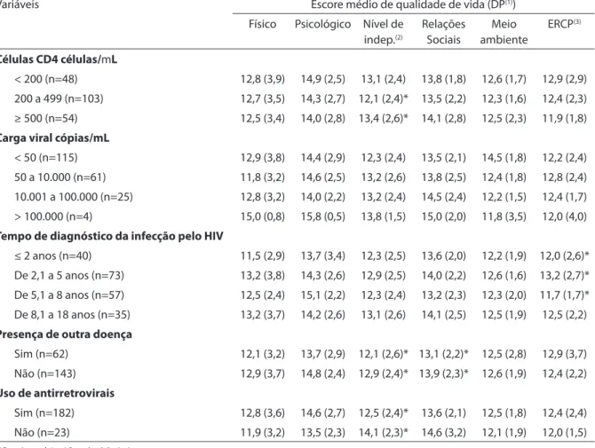 Tabela 4 - Escore do questionário WHOQOL-120 HIV de 205 pacientes HIV/AIDS segundo dados clínicos e laboratoriais e  os domínios da qualidade de vida