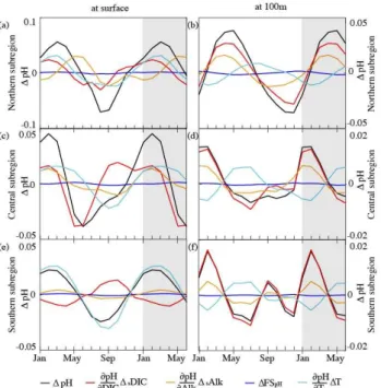 Fig. 10. Contributions of changes in DIC (red), alkalinity (orange), salinity (blue, freshwater flux, FS) and temperature (light blue) to changes (relative to the annual mean) in  arag (black) at the surface and at 100 m depth for the northern (top panels