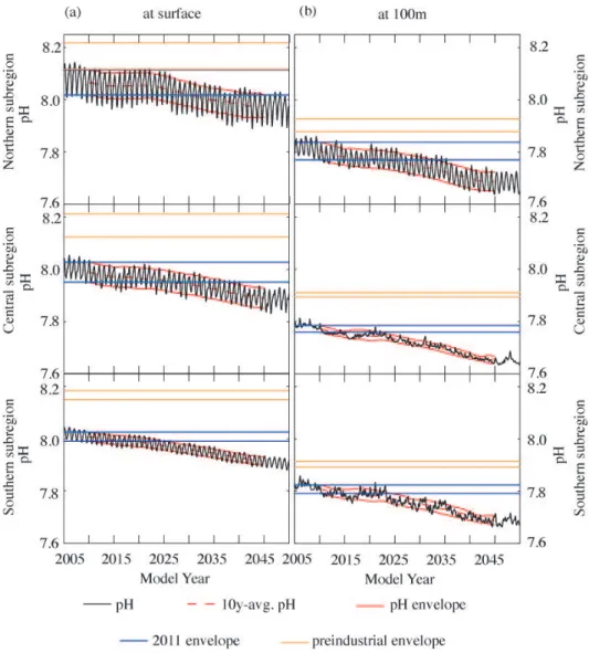 Fig. 11. Simulated time series of monthly mean pH (black) at (a) the surface and (b) 100 m depth, for the northern (top panel), central (center panel) and southern (bottom panel) subregions, with the 10-yr running average (red dashed line) for all grid cel