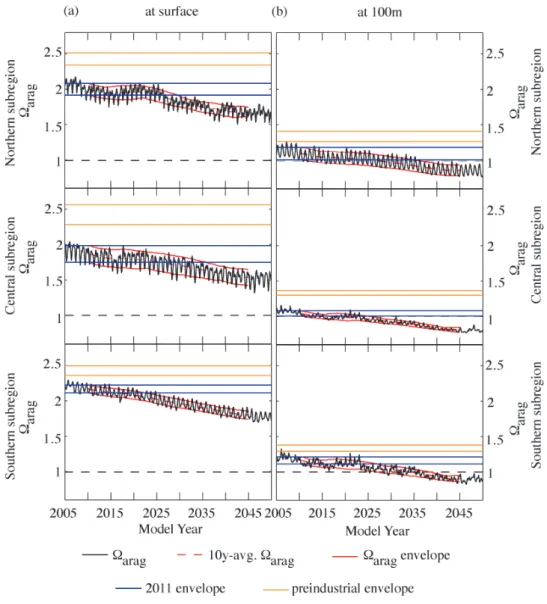 Fig. 12. Simulated time series of monthly mean  arag (black) at (a) the surface and (b) 100 m depth, for the northern (top panel), central (center panel) and southern (bottom panel) subregions, with the 10-yr running average (red dashed line) for all grid