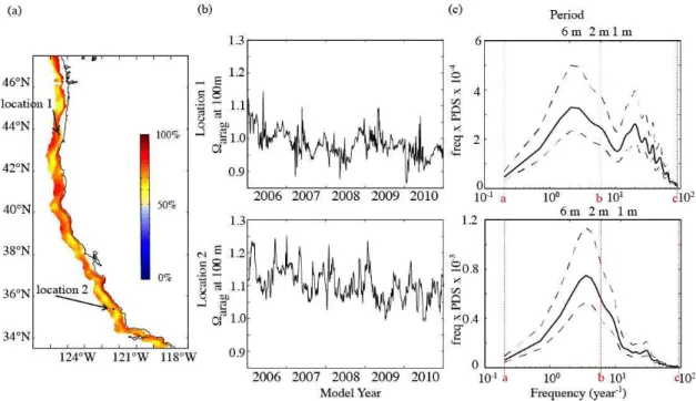 Fig. 3. Analysis of variability of  arag at 100 m. (a) indicates the percentage of the total variability of  arag at 100 m that occurs at frequencies less than b = 6 yr −1 