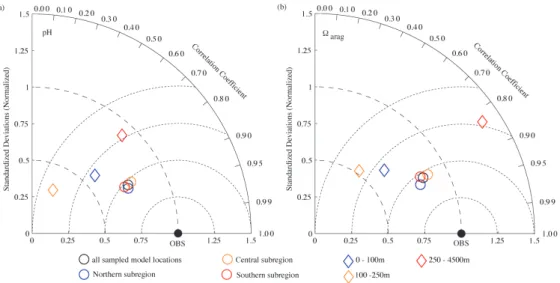 Fig. 5. Taylor diagram (Taylor, 2001) of model simulated (a) pH and (b)  arag compared to observations (Feely et al., 2008)